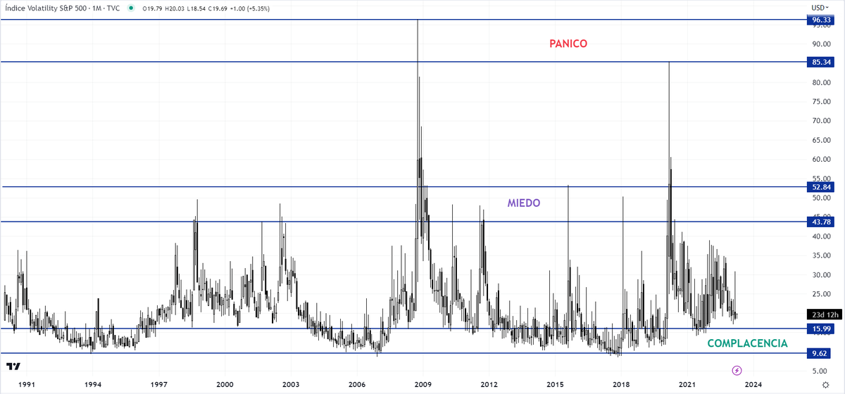 PabloGilTrader's tweet photo. La volatilidad en el mercado de renta fija (MOVE Index) está en zona de máximos de las últimas 3 décadas, lo cual muestra la tremenda incertidumbre sobre las tres variables más importantes: 

   - evolución económica = ¿habrá o no recesión?, 
   - inflación = ¿Cuánto tardara en revertir al 2%? 
   - la crisis bancaria = ¿hemos visto ya lo peor o solo la punta del iceberg? . 

En función de como se desarrollen esas magnitudes los bancos centrales tendrán que hacer equilibrios con su política monetaria. 

Mientras tanto en la bolsa la volatilidad está muy cerca de zonas de complacencia. Cuando veo a los inversores de renta fija "atacados" y a los de renta variable "tan tranquilos" algo me hace sentir incómodo, alguno se equivoca.