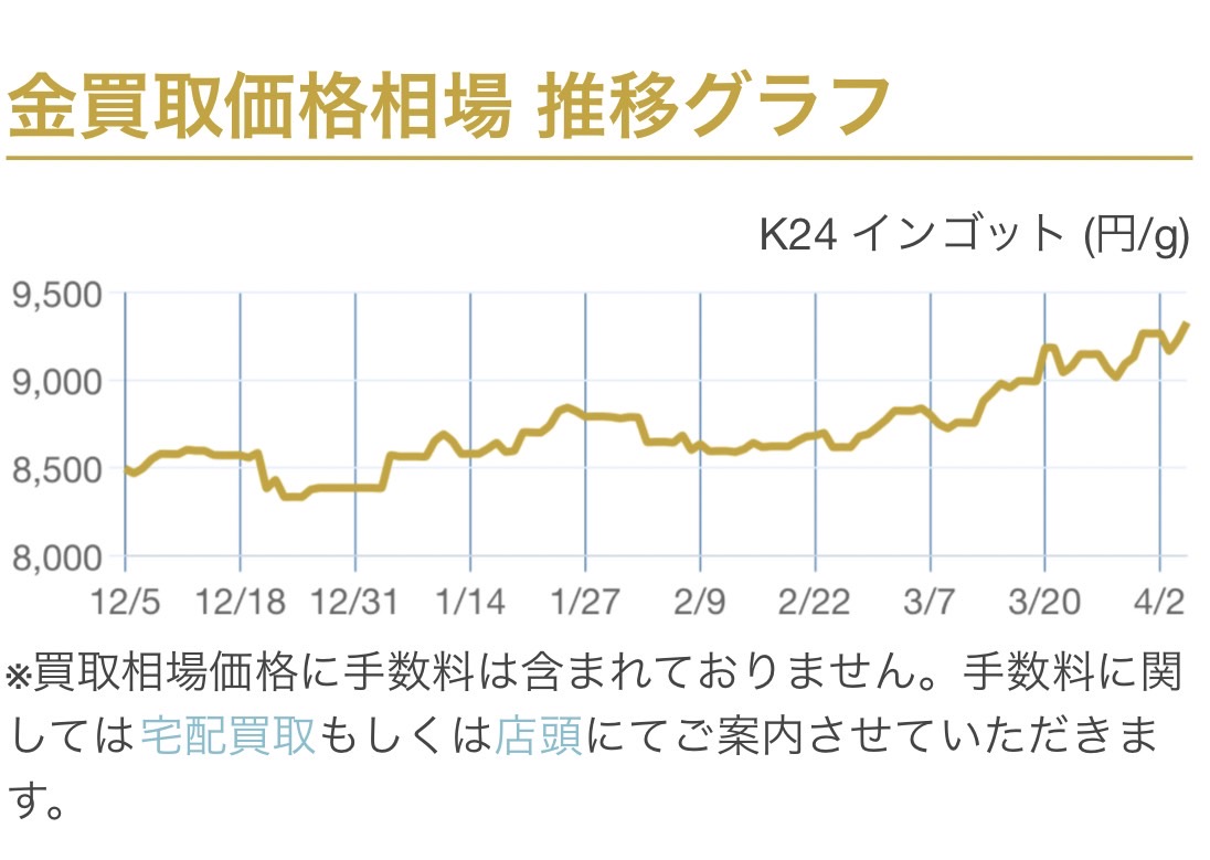 金の買取相場が過去最高値を更新してます👀 9,000円台という歴代最高値💥 現物資産強し.....！！ 連動してプラチナ等も高騰中なので、お手持ちの 金・貴金属の価格が気になる方はぜひ査定をお試し下さい✨ 💹金相場 https://t.co/wCqZQdrb3g #金相場 #金買取 #なんぼや