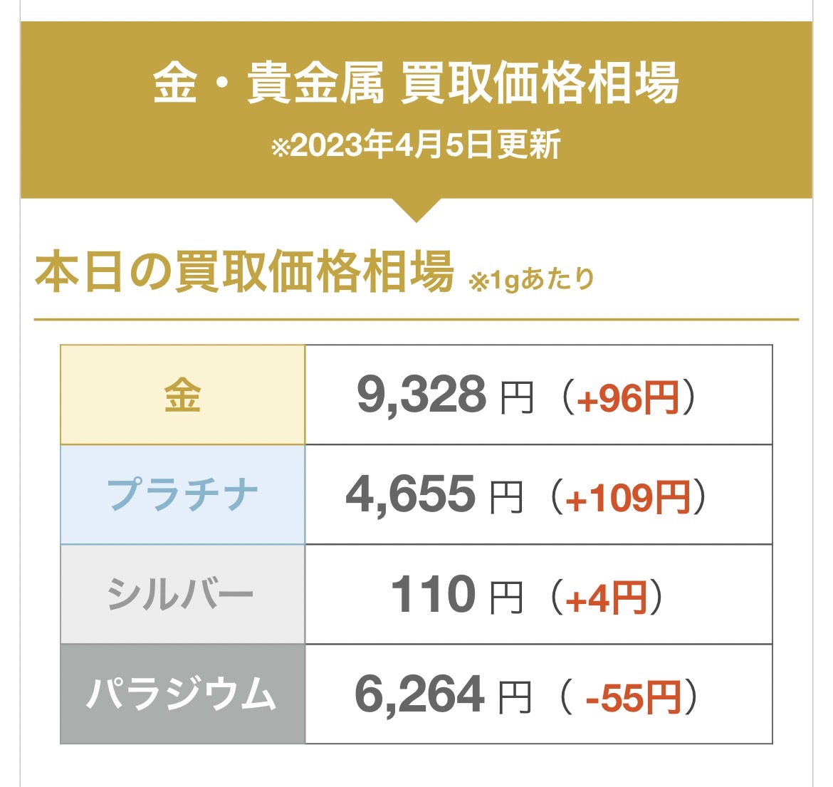 金の買取相場が過去最高値を更新してます👀 9,000円台という歴代最高値💥 現物資産強し.....！！ 連動してプラチナ 等も高騰中なので、お手持ちの金・貴金属の価格が気になる方はぜひ査定をお試し下さい✨ 💹金相場 https://t.co/wCqZQdrb3g  #金相場 #金買取 #なんぼや
