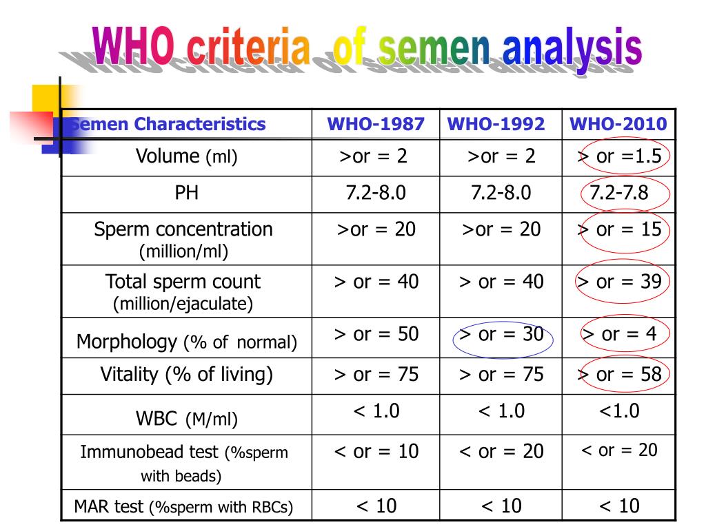 Semen is also checked for the ph , which describes how acidic or alkaline sperm is. We want Sperm with normal ph. So many other parameters are looked at in Semen. Just like in the pic(WHO 2010 semen analysis criteria) , but this thread is just a simple summary.