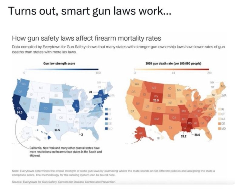 CissyBGood67's tweet photo. Who knew??
#GunLawsWork https://t.co/s7yvRqrYnt