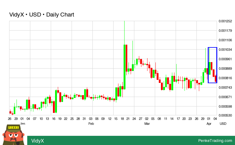 I found you a Three Black Crows Candle Pattern on the daily chart of VidyX.

 $VIDYX #VIDYX #bearish #crypto #cryptocurrency

penketrading.com/symbols/VIDYX.…