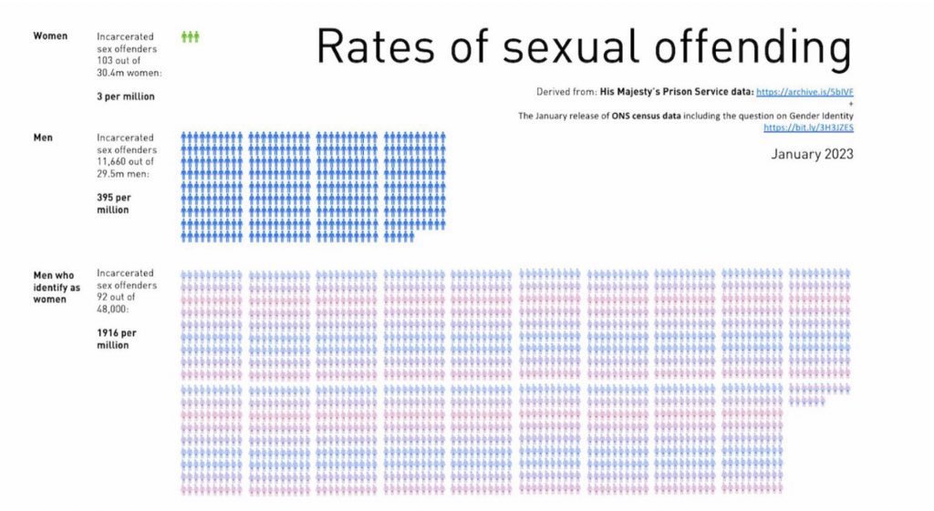 sappholives83's tweet image. Men commit 98.9% of all rapes. Putting sexual predators into women’s prisons leads to rapes that were 100% preventable, esp as TIMs are 5x more likely to be sex offenders than normal men. This data is from the UK, but stats from CA and Canada show a similar trend. #TransPredators