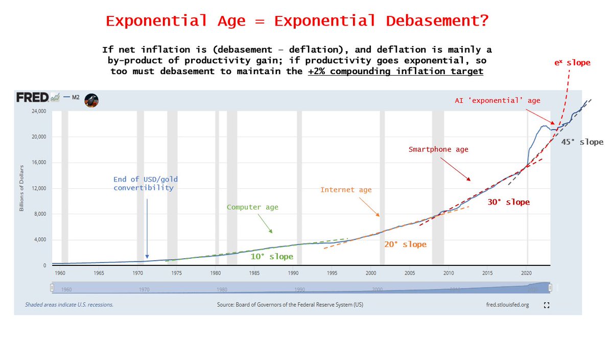 MStiive's tweet image. Inflation is (debasement - deflation)

With each new age of productivity increase, more money must be printed (debased) to maintain +2% inflation.

But, if AI will provide an EXPONENTIAL increase to productivity, how can we keep inflation at +2% without EXPONENTIAL debasement? 😱