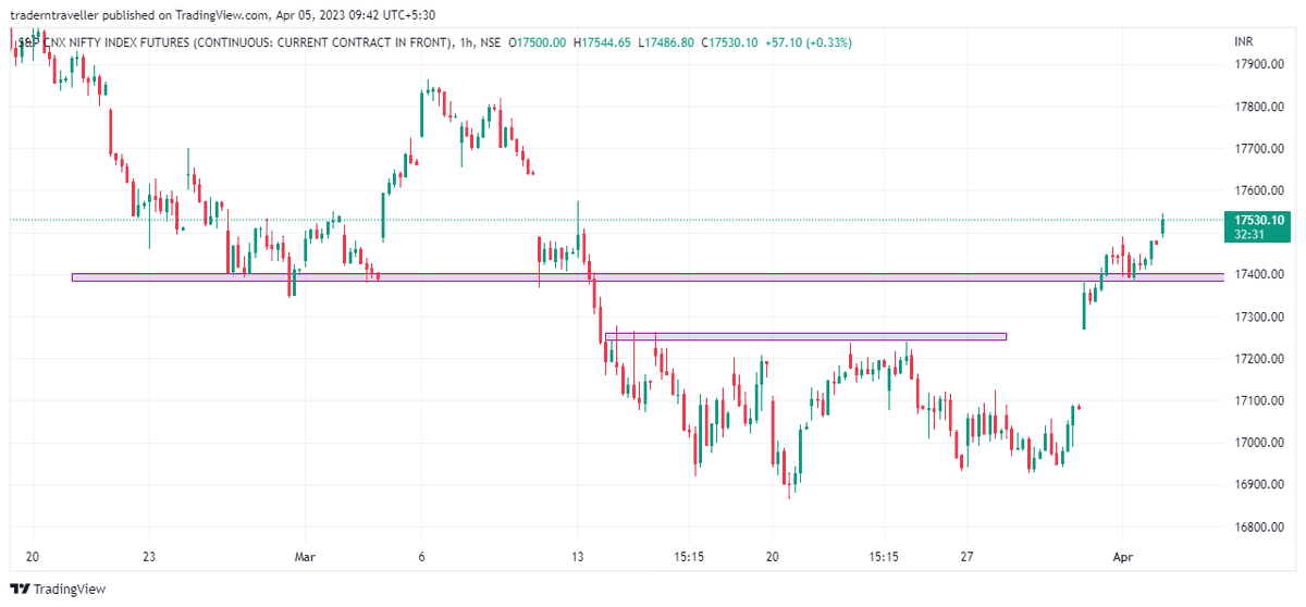 Sushant_invi's tweet photo. Deployed this #Bullish credit put #spread around monday morning in #Nifty with view of expiry above 17500+ Lakshman rekha (SL level) for this #trade is 17380-17400 level marked on chart 
#directionaloptionselling
#bullcreditspread https://t.co/FwahIHiBuD