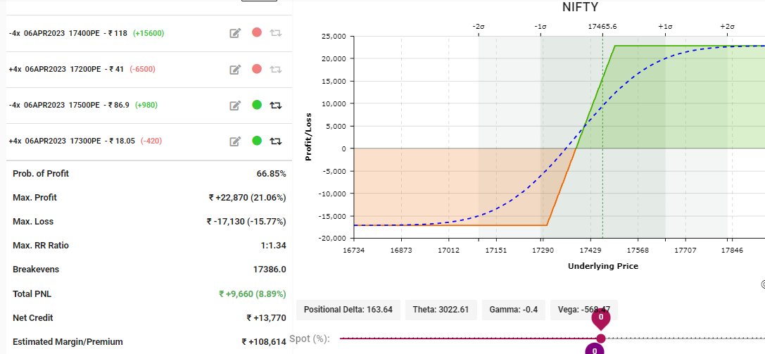 Sushant_invi's tweet photo. Deployed this #Bullish credit put #spread around monday morning in #Nifty with view of expiry above 17500+ Lakshman rekha (SL level) for this #trade is 17380-17400 level marked on chart 
#directionaloptionselling
#bullcreditspread https://t.co/FwahIHiBuD