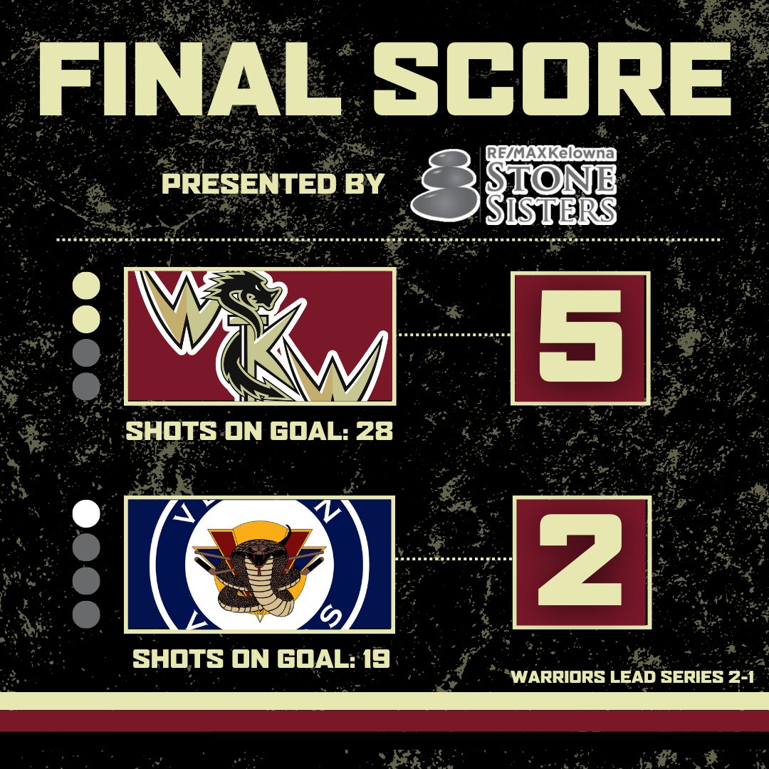 BCHLWarriors's tweet photo. WARRIORS WIN!

Dylan Brooks scores twice as the Warriors take Game #3 by a 5-2 score in Vernon!

#BCHLPlayoffs | @StoneSisters https://t.co/hQbs1uNeOy