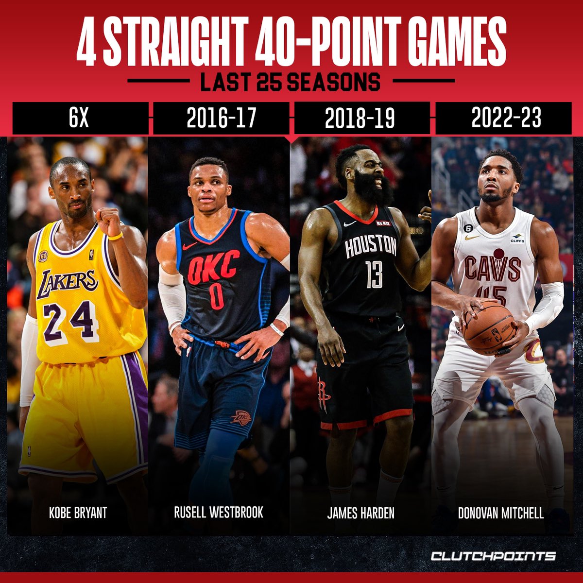 ClutchPoints on Twitter "Donovan Mitchell dropped his 4th straight 40