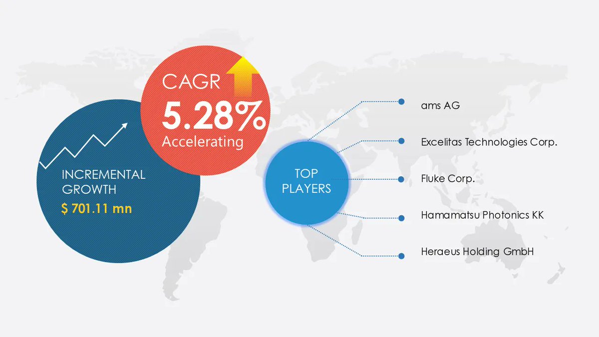 Technavio's tweet image. 🔍🚀 Get ready to experience the future of #SensingTechnology with #IRemitter and #IRReceiver market! The market is estimated to grow by $701.11 million between 2022 and 2027 at a CAGR of 5.28%.
Read more: buff.ly/415grhz

#MarketAnalysis #BusinessGrowth #Opportunities