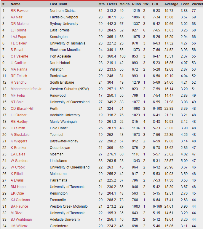 ACTCricketStats's tweet photo. Most Wickets in Male Australian Premier 1st Grade 2022/23 https://t.co/KXrwR1AO4I