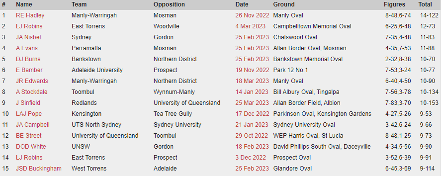 ACTCricketStats's tweet photo. Best Bowling in a Match Male Australian Premier 1st Grade 2022/23 https://t.co/w1fdbNGYRp
