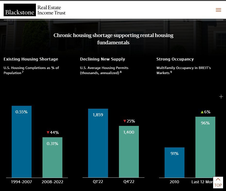 Once again, Blackstone is straight up telling their investors - there’s a housing shortage, nobody is fixing it, and we’re gonna make money off of it. We’re playing right into their hands.