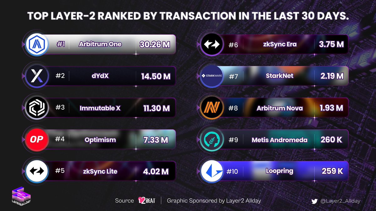 L2s_AllDay's tweet photo. TOP LAYER-2 RANKED BY TRANSACTION IN THE LAST 30 DAYS.

📈 The top Layer-2 solutions based on transaction volume in the last 30 days have been ranked!

🚀 Discover the most active scaling solutions and their transaction volumes.

🙌 #L2 #scalling #blockchain https://t.co/YHb1VH3Tah