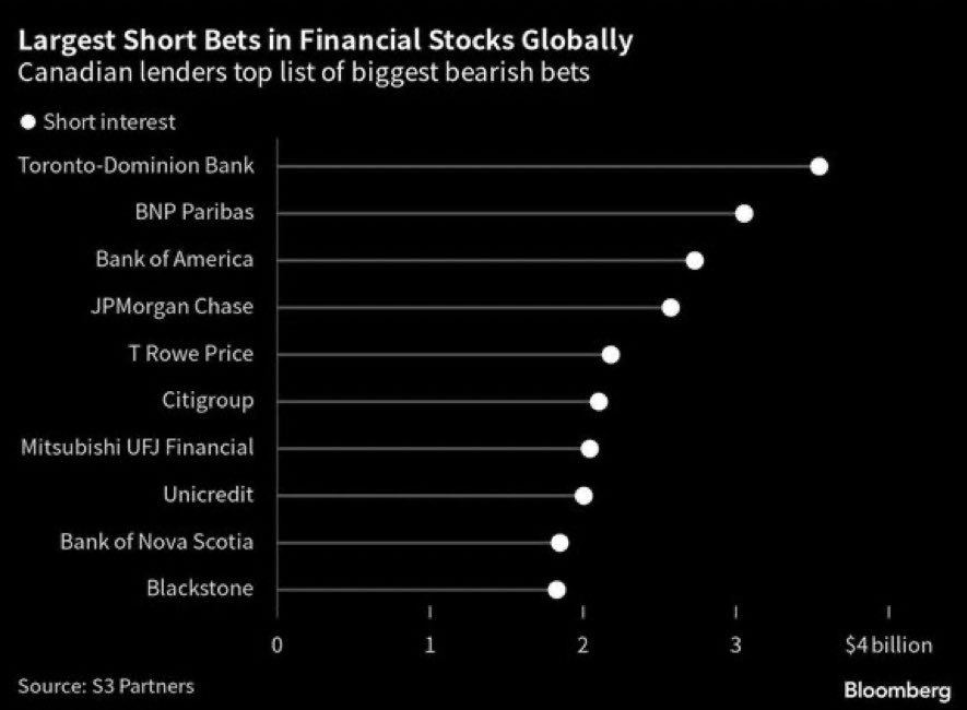 TD is now the most shorted bank in the world.

This should be fun.

#TD #TDbank #BankCrash