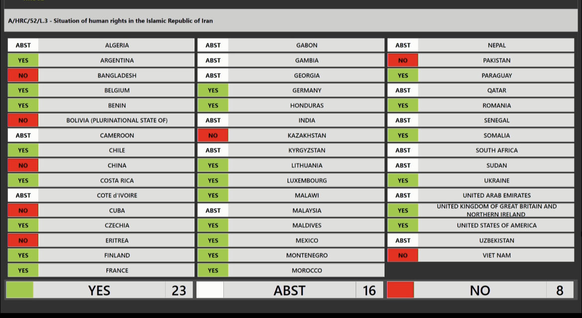 .@UN_HRC adopts the resolution on the situation of #HumanRights  in the Islamic Republic of #Iran, with 23 YES votes and 8 NO votes and 16 abstentions .
#HRC52