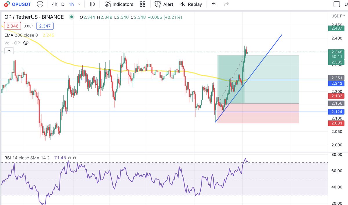 10X_Tradingg's tweet photo. $OP Closed fully
#BTC #cryptocurrency #ETH https://t.co/qz2QIUQVio