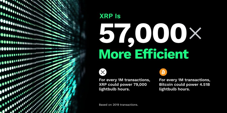 MackAttackXRP's tweet photo. @DigPerspectives Yep XRP is 57,000 More Efficient than Btc 🎯🎯🎯🎯🎯🎯🎯🎯 https://t.co/I9N8Fm9v2k