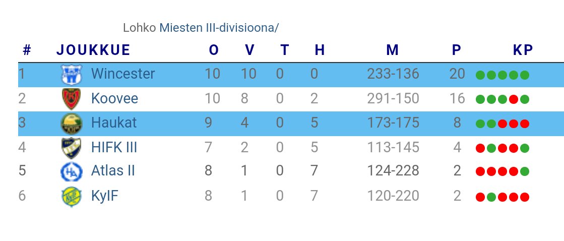 TattaLindholm's tweet photo. Kungliga #wincester överlägsen vinnare i Publigan. Rutinen avgjorde som vanligt. #handboll #div3 https://t.co/Ac61utmWTZ