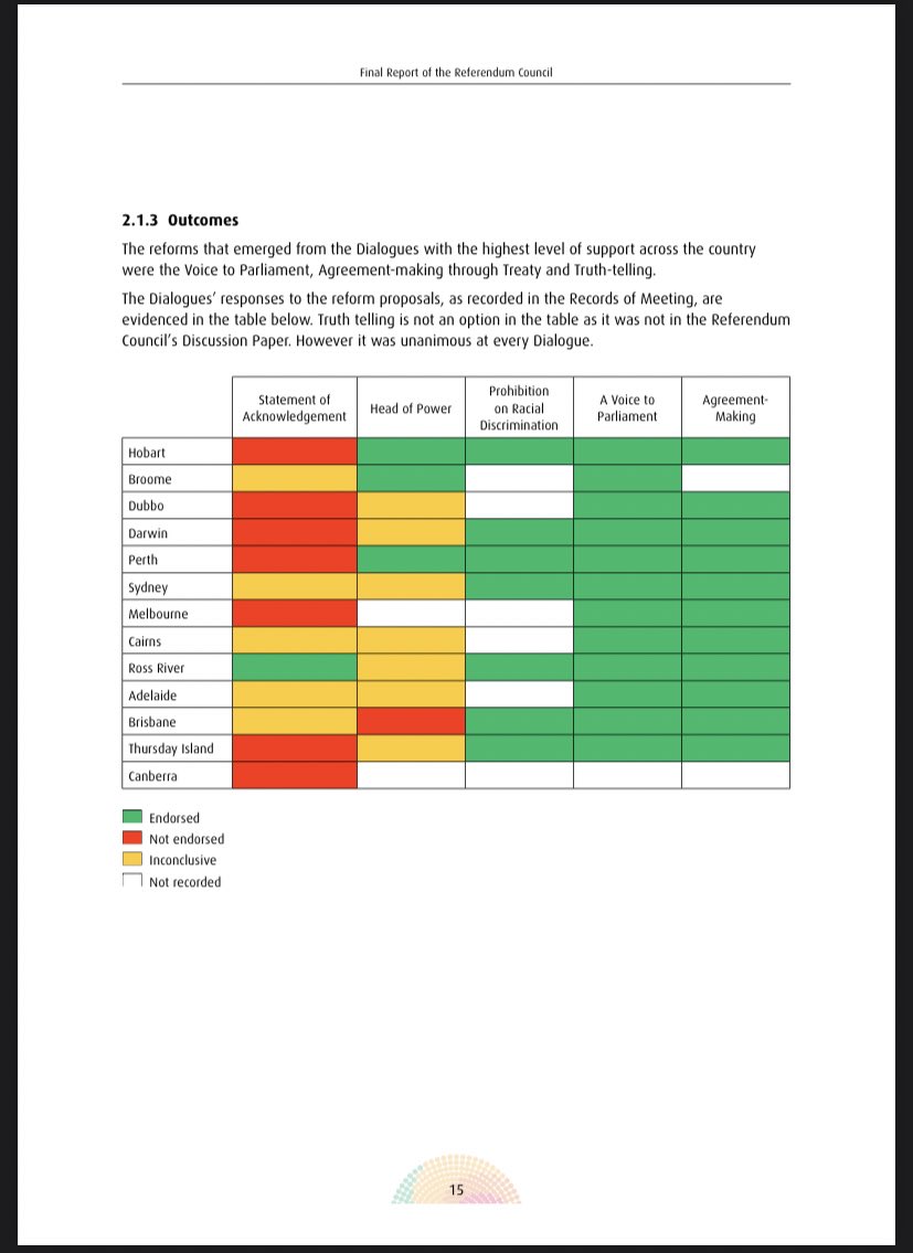 At the 12 formal Dialogues the Referendum Council sought feedback on a number of options for constitutional change. 

The Voice to Parliament was the only option that was unanimously supported.