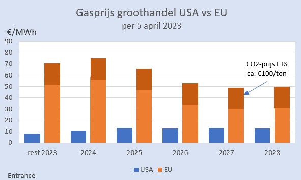 Je zult als Europees bedrijf maar moeten concurreren met Noord-Amerikaanse soortgenoten.
#grafiekvandedag
NB: dit geldt ook voor elektriciteit, want evenals in Europa, volgt de Amerikaanse elektriciteitsprijs min of meer de gasprijs.