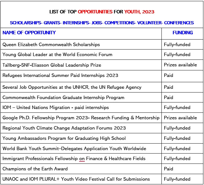 opportunitiesfy's tweet photo. PLEASE #APPLY, #SHARE OR #TAG SOMEONE

Here is the list of the top fully funded and paid opportunities young people can apply for.

Queen Elizabeth #Commonwealth #Scholarships https://t.co/SSfiUzs89i https://t.co/MRqAU7nEmr