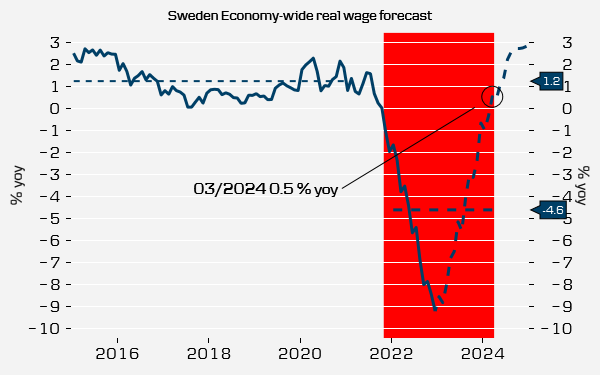 MichaelGrahn1's tweet photo. 🇸🇪 Diagrammet visar reallöneutvecklingen baserat på det nya löneavtalet och vår KPI-prognos: perioden nov-21 till mar-24 faller faller reallönen i snitt 4.6 % => -10.7 % motsvarande knappt 9 års normal realöneökning. Kan det bli värre? Ja, utan jobb, ingen inkomst.
#ekpol #penpol https://t.co/3v8VelM563
