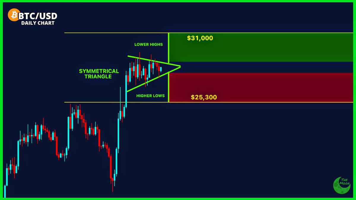 CHART: #Bitcoin Symmetrical Triangle.

Bullish Target: $31,000
Bearish Target: $25,300