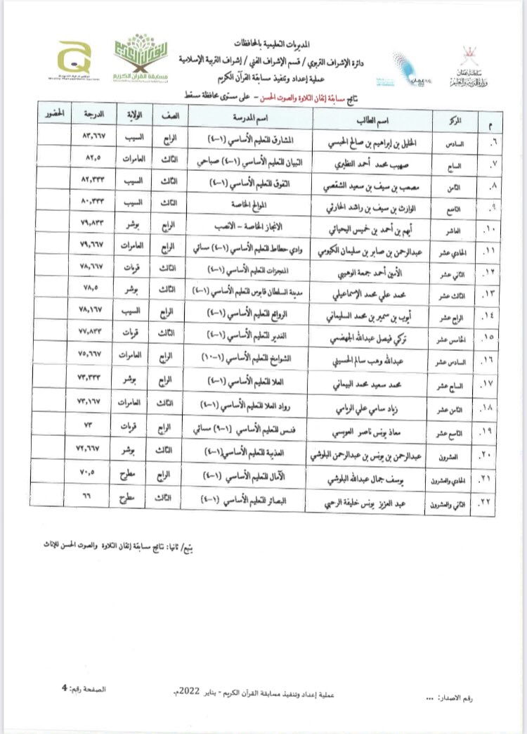 الإعلان عن نتائج مسابقة التلاوة والصوت الحسن على مستوى محافظة مسقط للعام الدراسي ٢٠٢٢/ ٢٠٢٣م
أولا: نتائج البنين