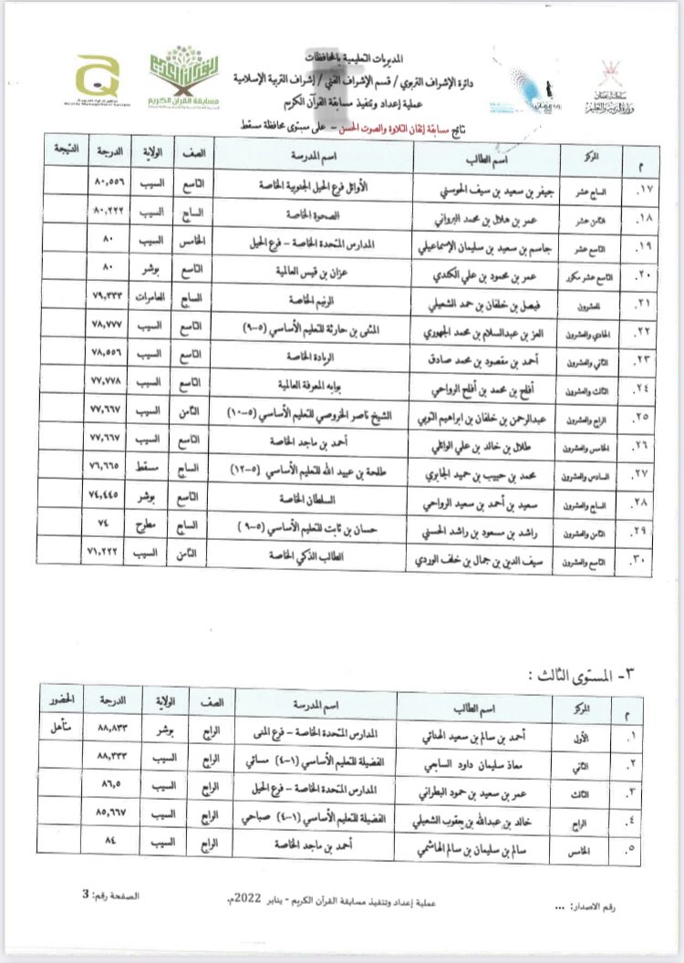 mct_quran's tweet photo. الإعلان عن نتائج مسابقة التلاوة والصوت الحسن على مستوى محافظة مسقط للعام الدراسي ٢٠٢٢/ ٢٠٢٣م
أولا: نتائج البنين https://t.co/DSSPwb0lJK