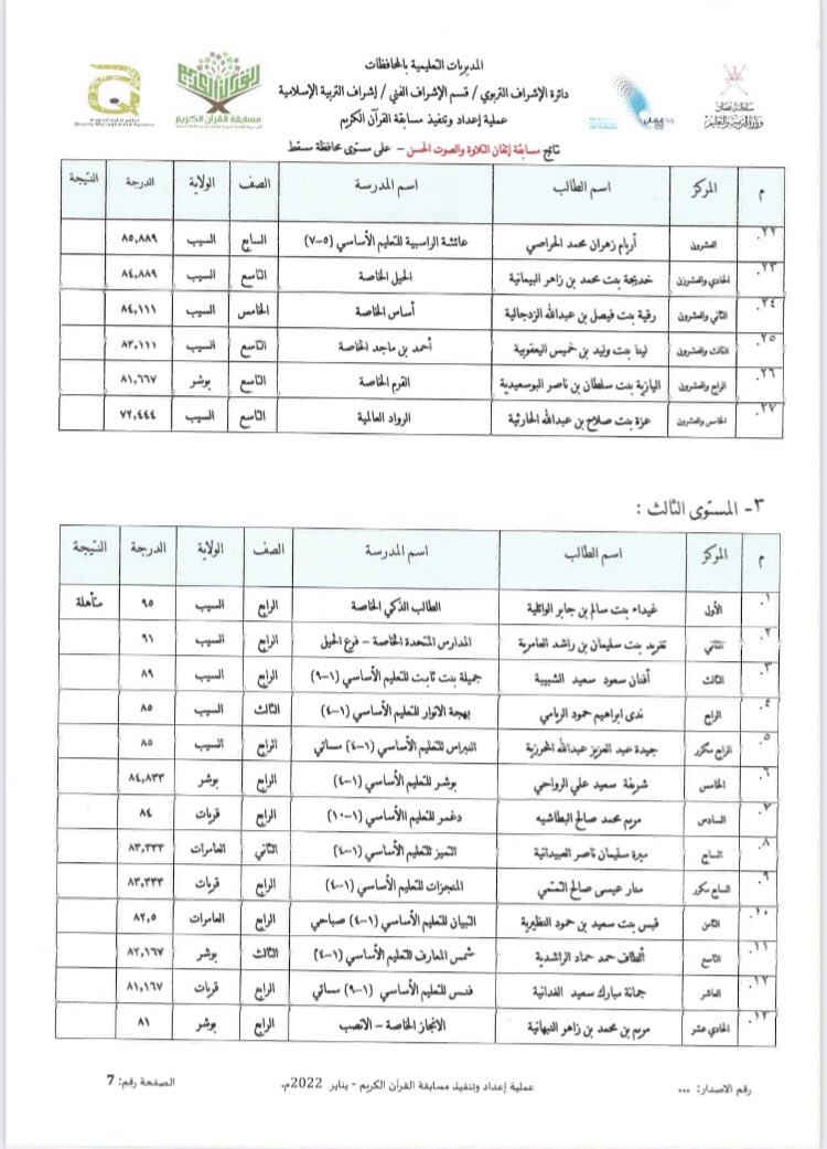 mct_quran's tweet photo. الإعلان عن نتائج مسابقة التلاوة والصوت الحسن على مستوى محافظة مسقط للعام الدراسي ٢٠٢٢/ ٢٠٢٣م
ثانيا: نتائج البنات https://t.co/kjKKtfHipp