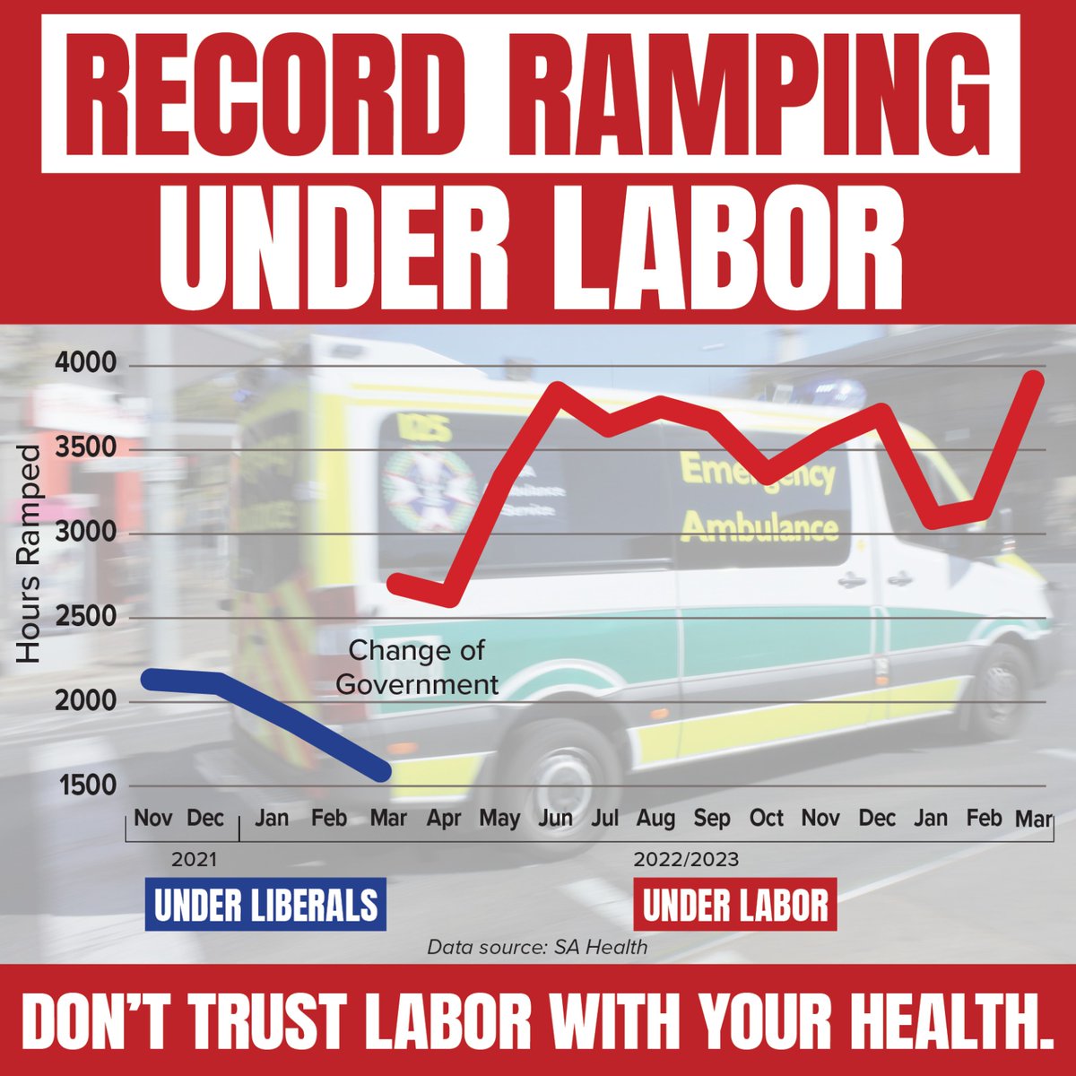 SALibMedia's tweet photo. .@PMalinauskasMP promised to "fix ramping". Instead, @alpsa has just delivered South Australians the worst month of ramping in state history https://t.co/kTJgoAisVT #saparli https://t.co/ntKzSLIAiQ