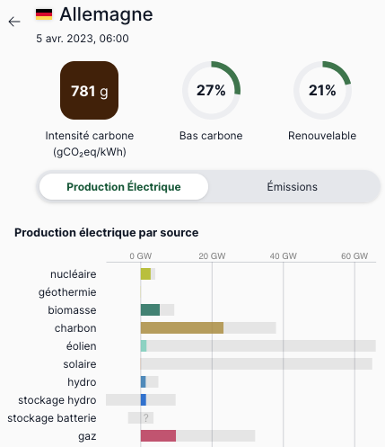 fmbreon's tweet photo. Et du coup, ce matin, les 4 réacteurs nucléaires encore en service produisent plus que les +130 GW d'éolien + solaire.
Donc 781 gCO2/kWh en production (708 en consommation, tenant compte des imports/exports) https://t.co/QTTjoG5okD
