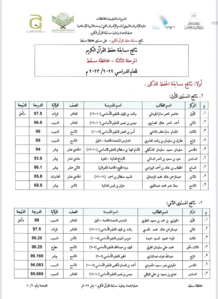 mct_quran's tweet photo. الإعلان عن نتائج مسابقة حفظ القرآن الكريم على مستوى محافظة مسقط للعام الدراسي ٢٠٢٢/ ٢٠٢٣م
أولا: نتائج البنين https://t.co/L8C3Ll6fTY
