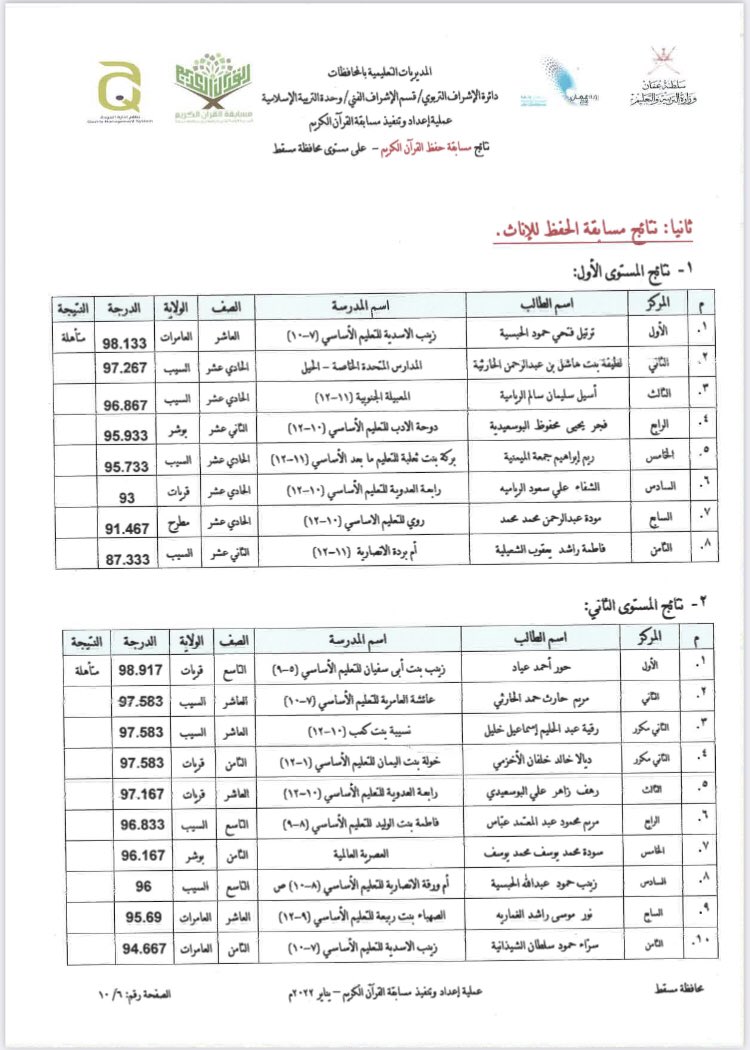 mct_quran's tweet photo. الإعلان عن نتائج مسابقة حفظ القرآن الكريم على مستوى محافظة مسقط للعام الدراسي ٢٠٢٢/ ٢٠٢٣م
ثانيا: نتائج البنات https://t.co/hZWRGb0Sm8
