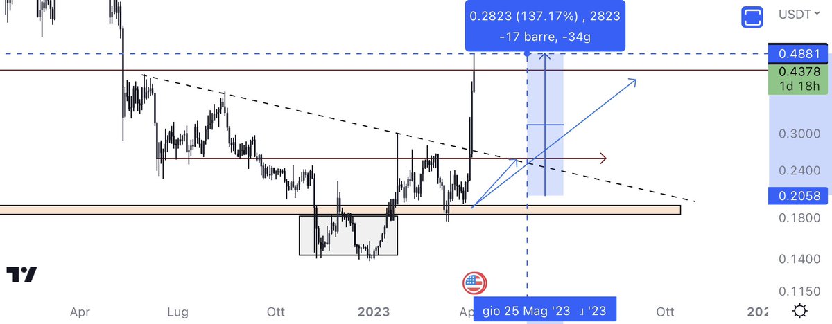 Thx for the play 140% move $ICX retweet very appreciate 🫶🤝