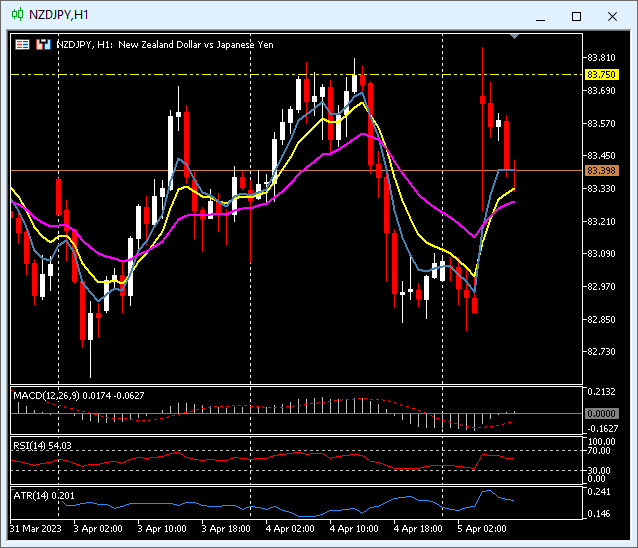 HF_Analysis's tweet photo. BOOM #NZDJPY always been the Carry Trade - #hfmbroker https://t.co/xUnW8WR2yH