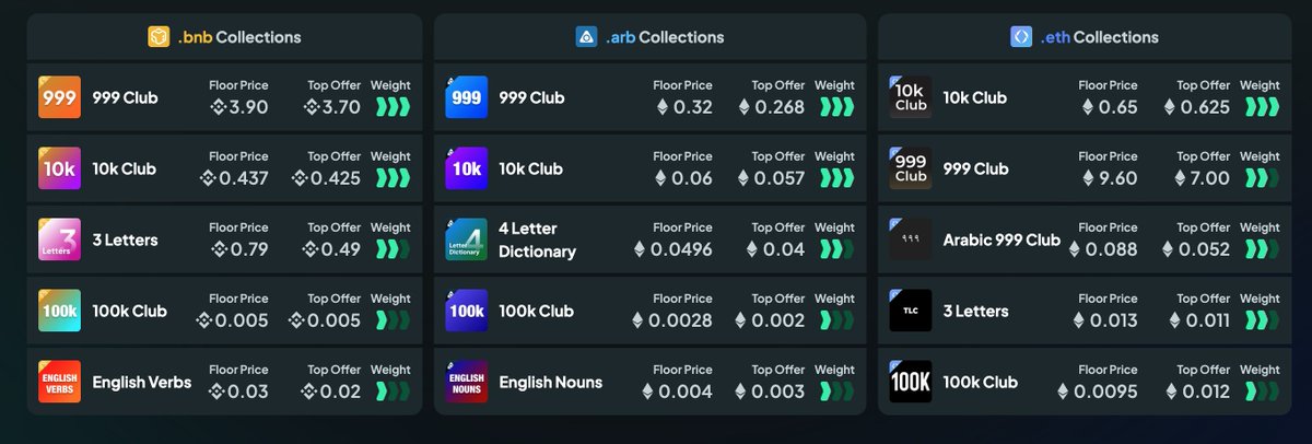spaceidprotocol's tweet photo. Our #SPACEID Voyage Season 2: Striking started off with a bang - already reaching a total offer value of ~1,900,000 USD so far &amp; still going!💪

Start your journey today: https://t.co/9Oj8HG5aV8

Which #Web3 domain collection is your favorite👇? https://t.co/0B3Cx7YaZB
