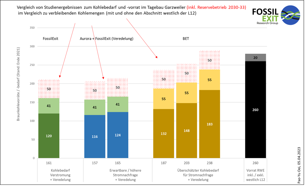 Gute Analyse vom <a href="/WDR/">WDR</a> bestätigt Aussagen von <a href="/FossilExit/">FossilExit</a> 
- Tagebau Garzweiler darf maximal bis zur #L12 erweitert werden, da nicht mehr Kohle benötigt wird / verbrannt werden darf ohne Klimaschutzziele zu missachten
- Alternatives Renaturierungskonzept #Arche ist umzusetzen
1/5
