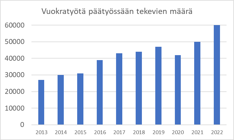 Vuokratyön tekijöiden määrä (työllisen päätyönä) kaksinkertaistunut alle kymmenessä vuodessa. Vuonna 2022 osuus työllisistä 2,3 %. stat.fi/julkaisu/cl8e9…
