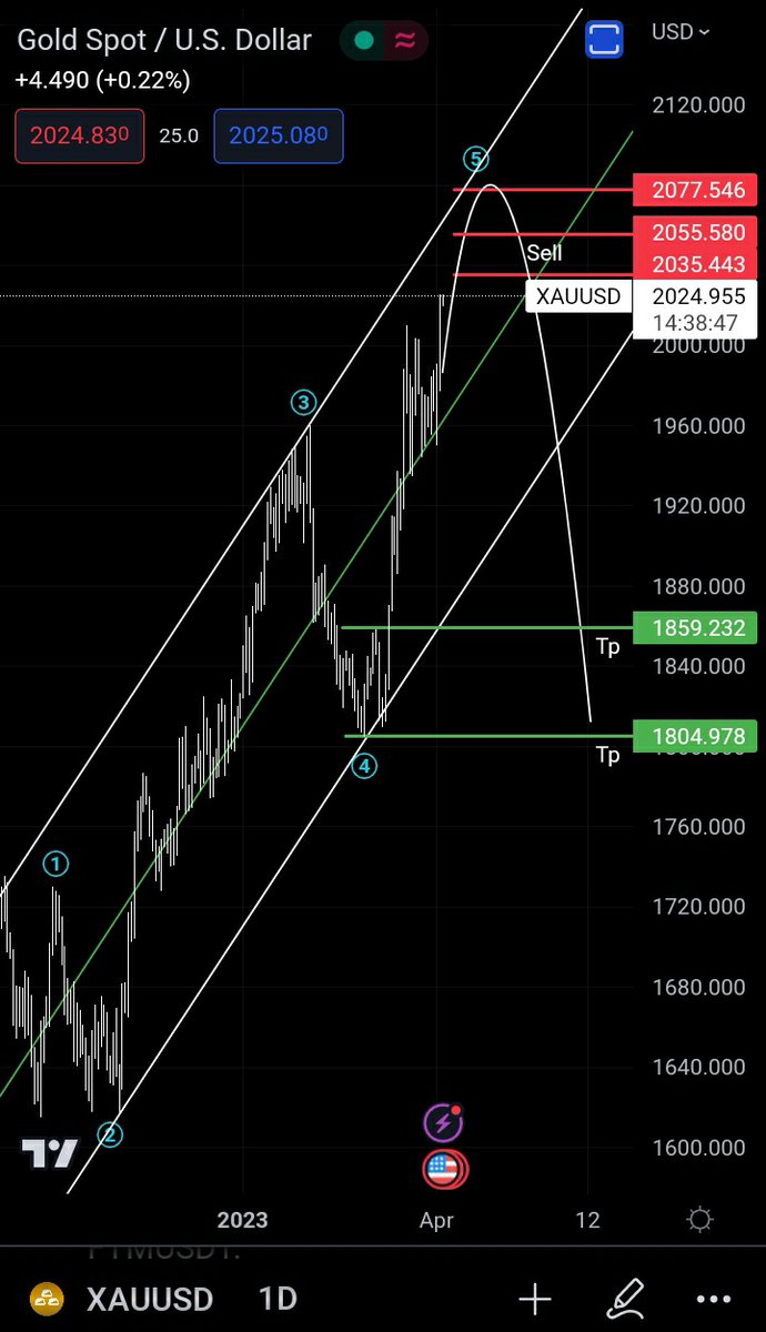 Ak5_3's tweet photo. #XAUUSD 
على فريم اليومي باقي صعود طفيف وتنتهي الموجة وتبدأ الحفلة 🔥🔜 https://t.co/C9VY9QGUGp