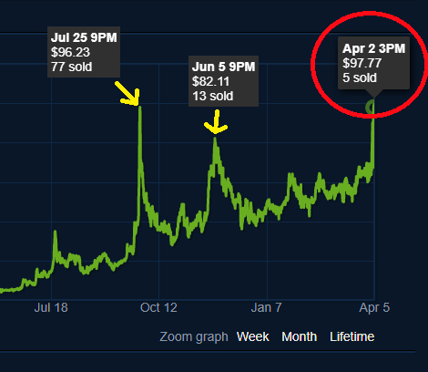 fanocsgo's tweet photo. Is this the last time we'll see this capsule below $100? 🤔 https://t.co/PCua3saBsz