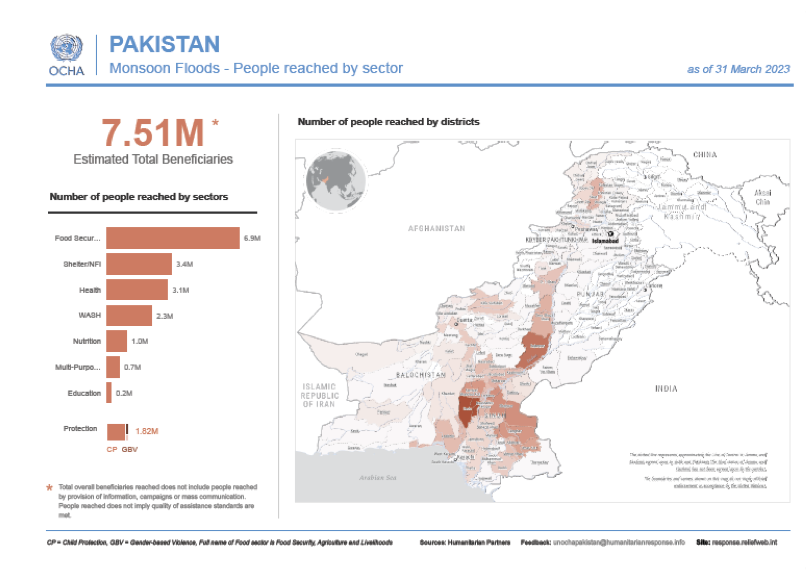 The🇵🇰 government & humanitarian partners reached by March 7.51 million people in flood-affected areas with: 🍲 Food & nutrition 🏥 Health care 🚰🚾 Water and sanitation 🏘Shelter 💰 Cash 📚 Education ⚧️ Gender - based violence prevention Check out the details here: