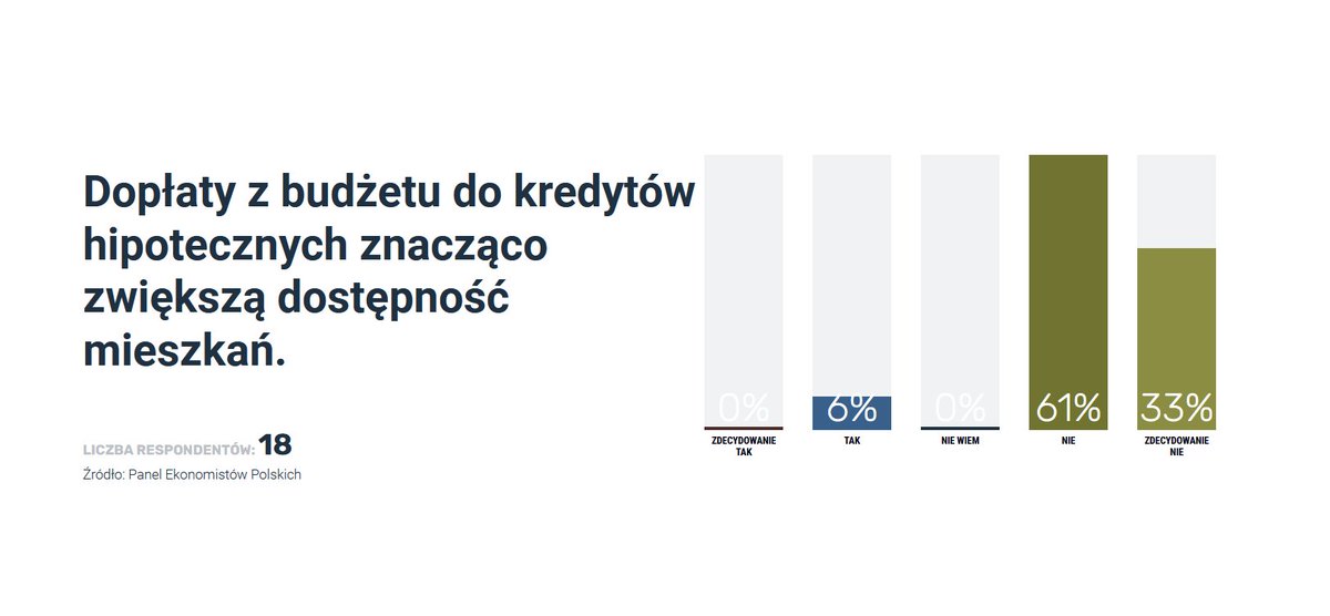 PPolskich's tweet photo. Panel Ekonomistów #31 już dostępny!

https://t.co/nQhh95hBGz

#panelekonomistów

A w nim odpowiedzi na pytanie o dopłaty z budżetu do kredytów hipotecznych - 94% odpowiadających NIE uważa, że dopłaty z budżetu do kredytów hipotecznych znacząco zwiększą dostępność mieszkań:

1/14 https://t.co/Bk3bNGvsbV