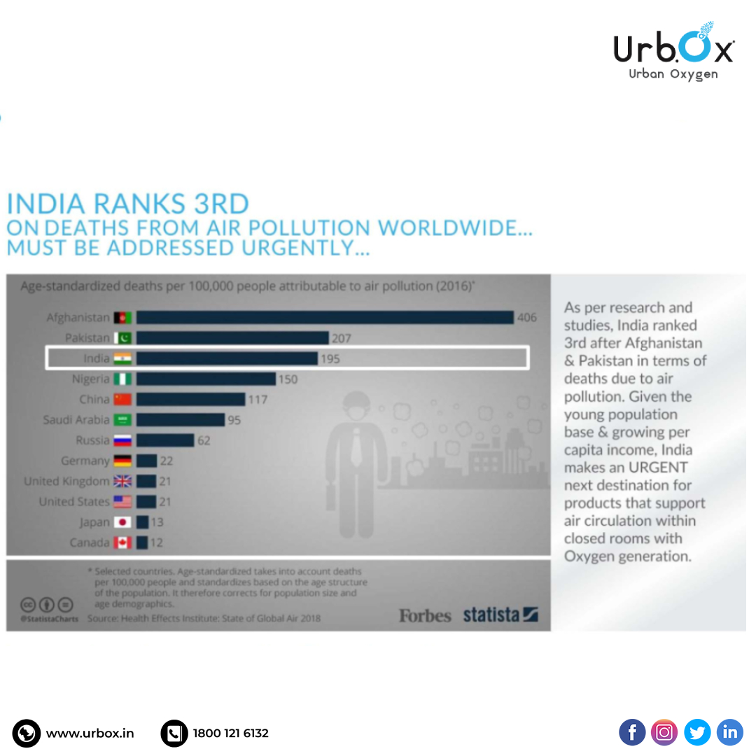 UrbOxIndia's tweet photo. Deaths caused due to Air pollution is surging every year! Our indoor air needs to be pollution free. UrbOx is here with UrbOx Smart Oxygen Optimizers providing pure and fresh oxygen indoors. Breathe Healthy Live Healthy...

#oxygengenerator #oxygenoptimizer #gym #movietheater #hospital #salon #showroom #hotel #airpurifier #urbox #urboxindia