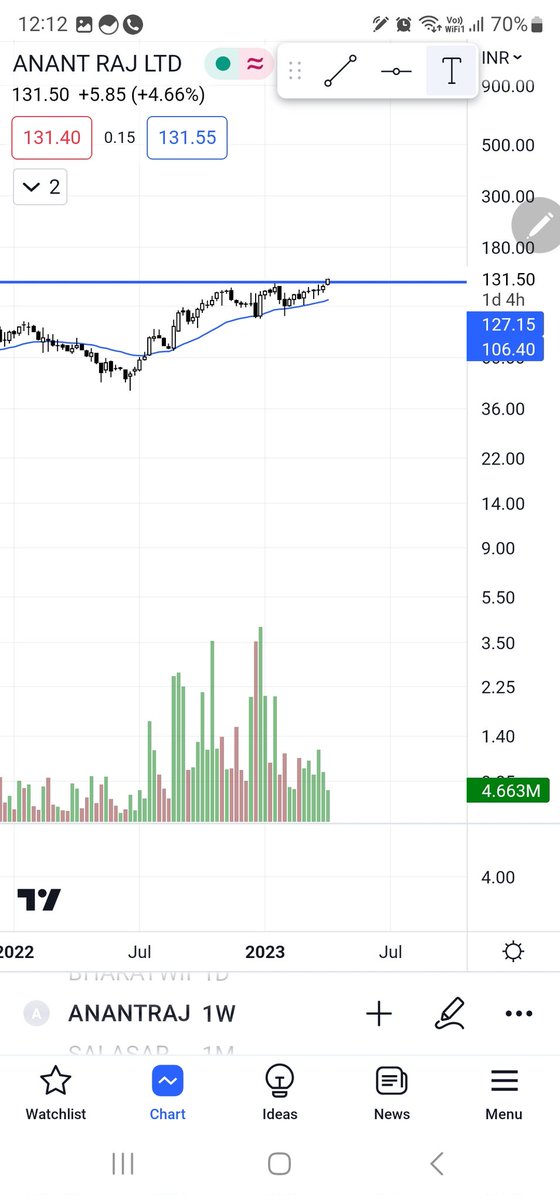 _ChartPatterns's tweet image. Anantraj good move ..showing strength
