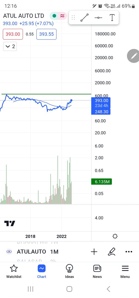 _ChartPatterns's tweet image. Atul Auto share can go upto 500