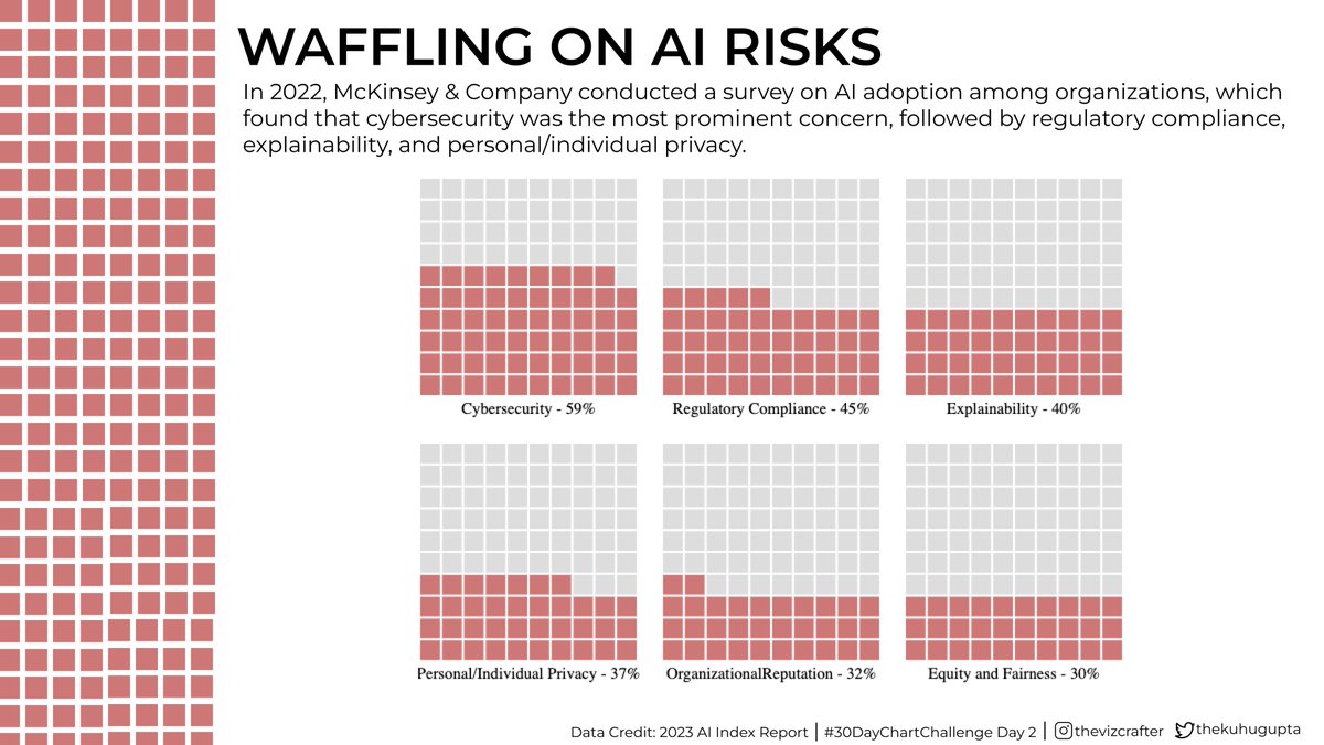 Kuhu Gupta (@thekuhugupta) on Twitter photo Day 2 of #30DayChartChallenge. Analyzed top concerns of organizations adopting AI from McKinsey & Company's 2021 survey. Cybersecurity leads the way, followed by regulatory compliance, explainability, and personal/individual privacy. #DataVisualization #AI Day 2 of #30DayChartChallenge. Analyzed top concerns of organizations adopting AI from McKinsey & Company's 2021 survey. Cybersecurity leads the way, followed by regulatory compliance, explainability, and personal/individual privacy. #DataVisualization #AI