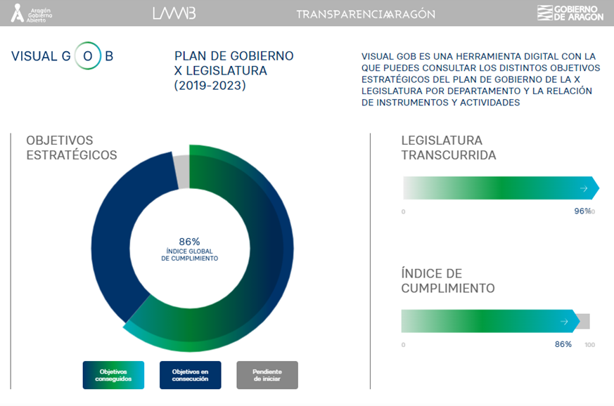 raulolivan's tweet photo. Consumada la legislatura en @GobAragon #visualGOB muestra un índice de cumplimiento del 86%. Puedes chequear los 156 objetivos por ODS o Departamento.
La pregunta que deberíamos hacernos es:
¿Cuándo tendrán algo parecido el resto de instituciones?
https://t.co/whjjoIPBn2 https://t.co/ZWTmMHX0DC
