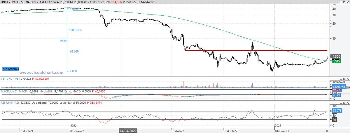InversorValenc1's tweet photo. $UN01 @uniper_energy aunq no era un chicharro en si, la invasión de Ucrania le ha hecho perder un 95%. Recientemente ha tenido una buena reacción, superando la media y resistencia anterior en 3,6€. Podría tener algún calentón como el de noviembre y verla en 5,7€ en breve https://t.co/RbbK1q5fbn