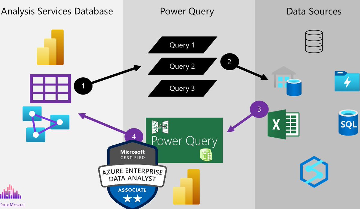 Don't break the fold!

Day 5 of the FREE learning 'Mastering DP-500 Azure Enterprise Data Analyst' is (almost) all about query folding and identifying bottlenecks in the data loading process. Oh, yes, we also discuss dataflows😉

learn.data-mozart.com/courses/master…

#powerbi #dp500